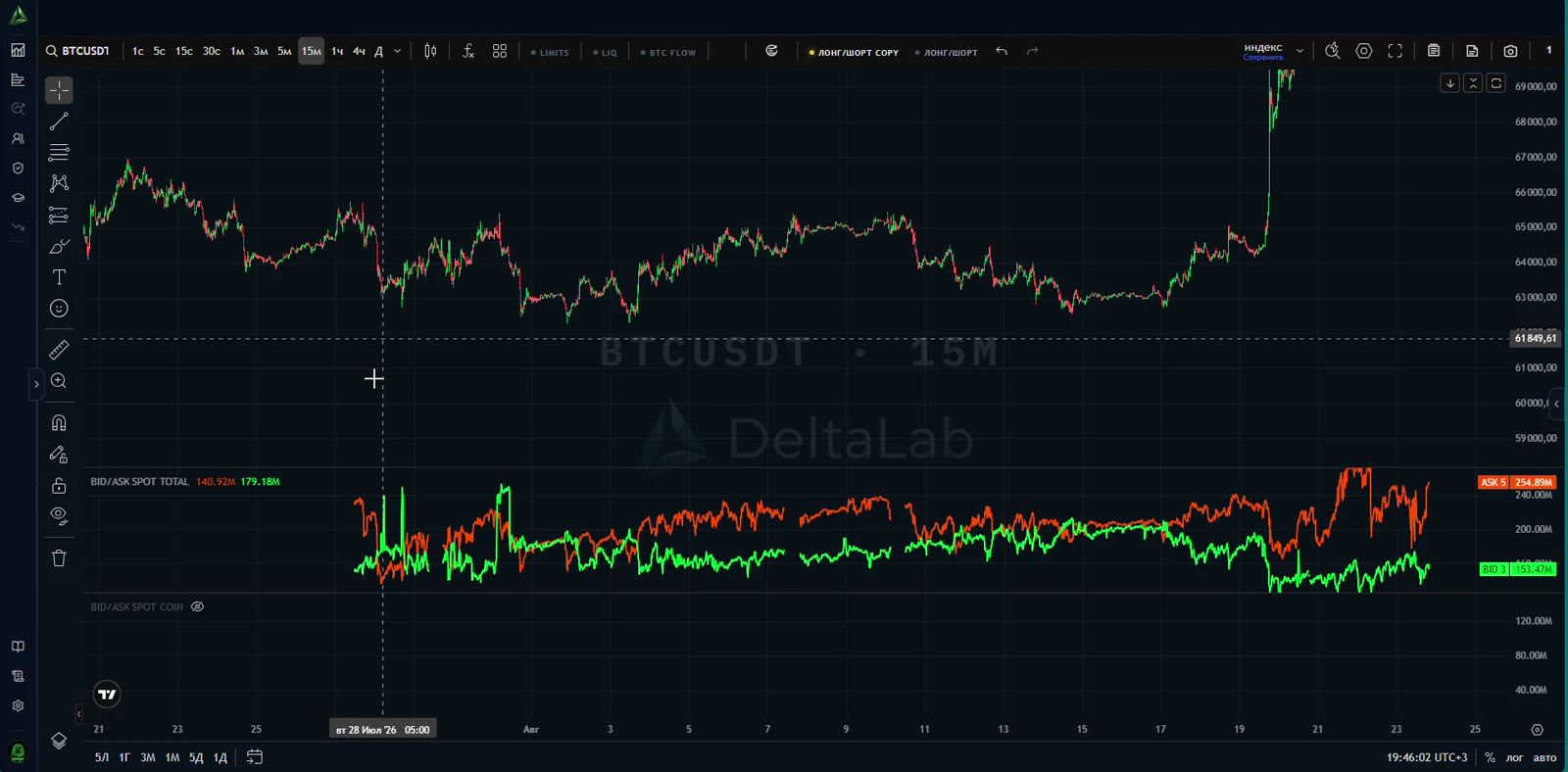 Кадр урока BID/ASK: цена BTCUSDT сверху, объёмы лимитных заявок на покупку и продажу в нижней панели