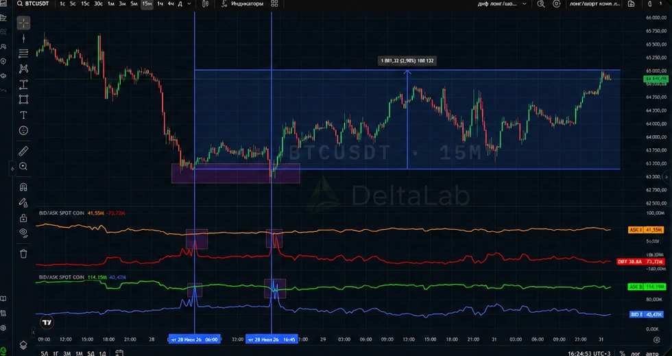 График BTCUSDT: выделенные области роста цены и панели Bid/Ask и DIFF