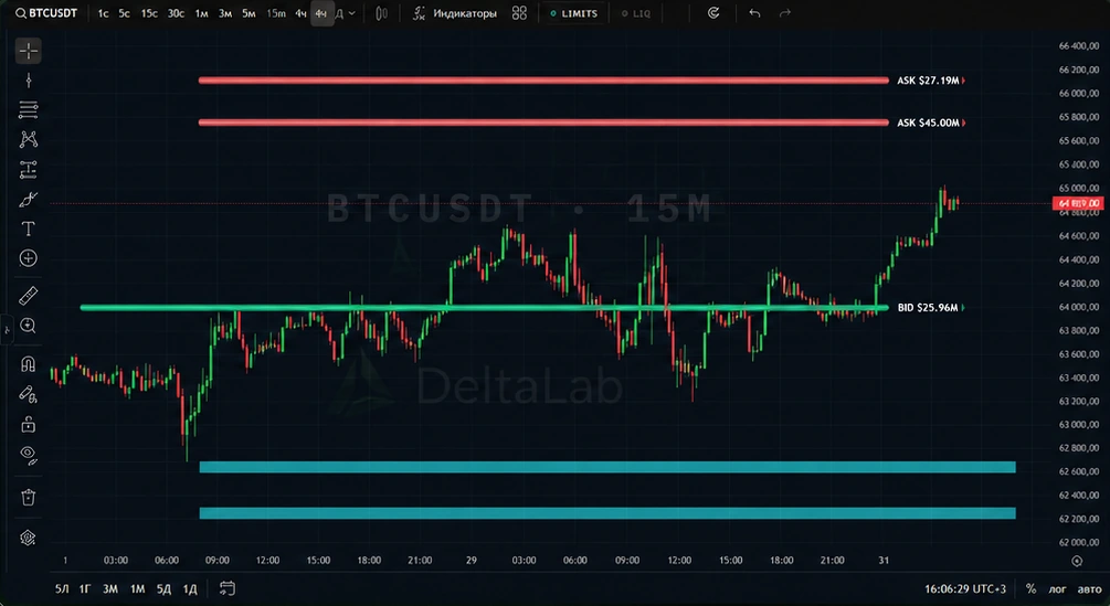 Лимитные заявки BTCUSDT: красные уровни ASK над ценой и зелёные уровни BID ниже